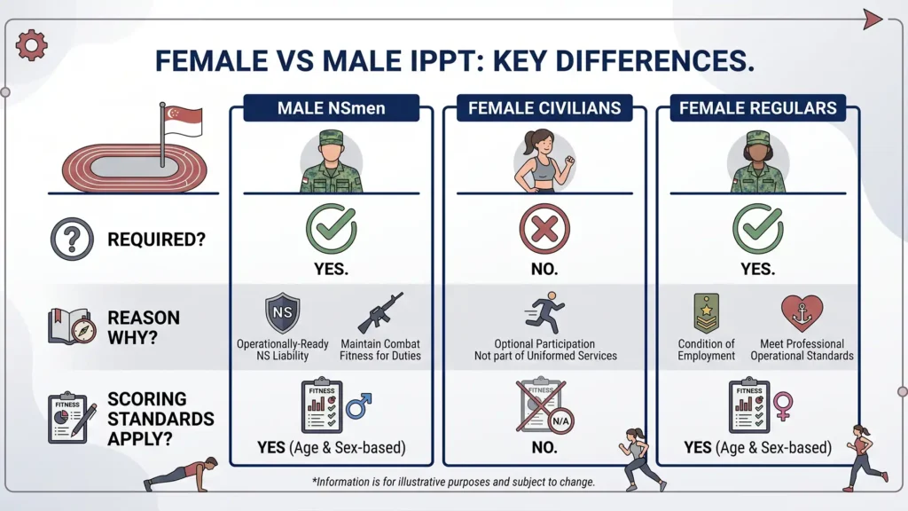 Comparison infographic showing the differences between male NSmen, female civilians, and female regulars for IPPT requirements in Singapore