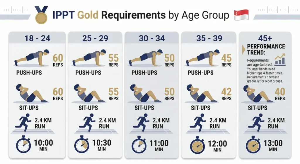 Infographic showing approximate IPPT Gold requirements by age group for push-ups, sit-ups, and 2.4